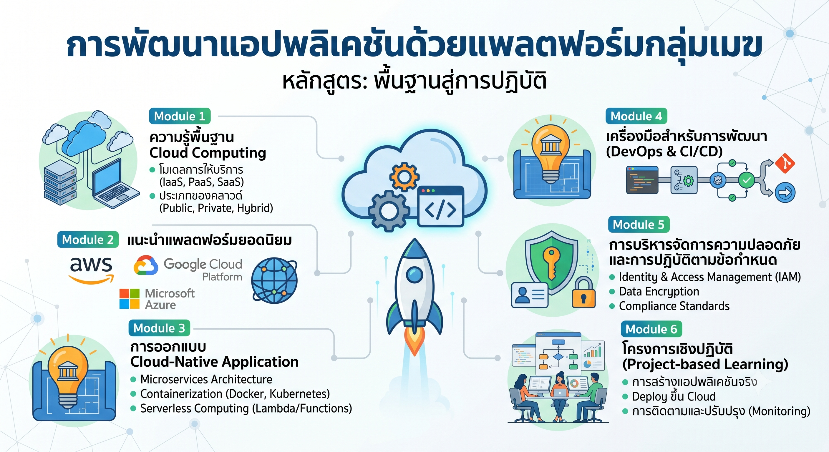 225381[4] - การพัฒนาแอปพลิเคชันด้วยแพลตฟอร์มกลุ่มเมฆ (1/2569)